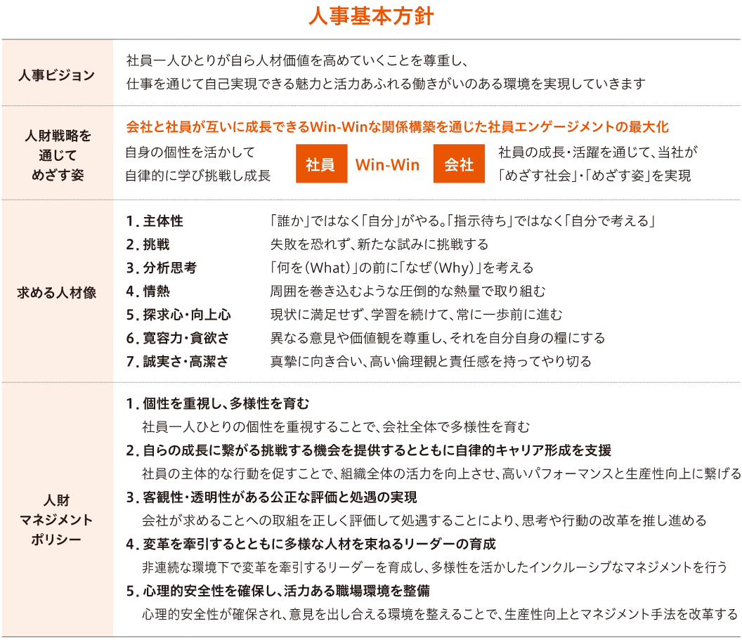 人事基本方針 人事ビジョン 社員一人ひとりが自ら人材価値を高めていくことを尊重し、仕事を通じて自己実現できる魅力と活力あふれる働きがいのある環境を実現していきます 人財戦略を通じてめざす姿 会社と社員が互いに成長できるWin-Winな関係構築を通じた社員エンゲージメントの最大化 社員は自身の個性を活かして自律的に学び挑戦し成長、会社は社員の成長・活躍を通じて、当社が「めざす社会」・「めざす姿」を実現 求める人材像 1.主体性 「誰か」ではなく「自分」がやる。「指示待ち」ではなく「自分で考える」 2.挑戦 失敗を恐れず、新たな試みに挑戦する 3.分析思考 「何を（What）」の前に「なぜ（Why）」を考える 4.情熱 周囲を巻き込むような圧倒的な熱量で取り組む 5.探求心・向上心 現状に満足せず、学習を続けて、常に一歩前に進む 6.寛容力・貪欲さ 異なる意見や価値観を尊重し、それを自分自身の糧にする 7.誠実さ・高潔さ 真摯に向き合い、高い倫理観と責任感を持ってやり切る 人財マネジメントポリシー 1.個性を重視し、多様性を育む 社員一人ひとりの個性を重視することで、会社全体で多様性を育む 2.自らの成長に繋がる挑戦する機会を提供するとともに自律的キャリア形成を支援 社員の主体的な行動を促すことで、組織全体の活力を向上させ、高いパフォーマンスと生産性向上に繋げる 3.客観性・透明性がある公正な評価と処遇の実現 会社が求めることへの取組を正しく評価して処遇することにより、思考や行動の改革を推し進める 4.変革を牽引するとともに多様な人材を束ねるリーダーの育成 非連続な環境下で変革を牽引するリーダーを育成し、多様性を活かしたインクルーシブなマネジメントを行う 5.心理的安全性を確保し、活力ある職場環境を整備 心理的安全性が確保され、意見を出し合える環境を整えることで、生産性向上とマネジメント手法を改革する