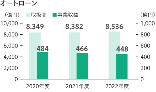 オートローン 2020年度の取扱高は8,349億円、事業収益は484億円 2021年度の取扱高は8,382億円、事業収益は466億円 2022年度の取扱高は8,536億円、事業収益は448億円