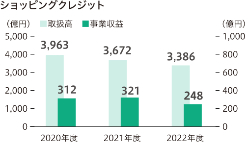 ショッピングクレジット 2020年度の取扱高は3,963億円、事業収益は312億円 2021年度の取扱高は3,672億円、事業収益は321億円 2022年度の取扱高は3,386億円、事業収益は248億円