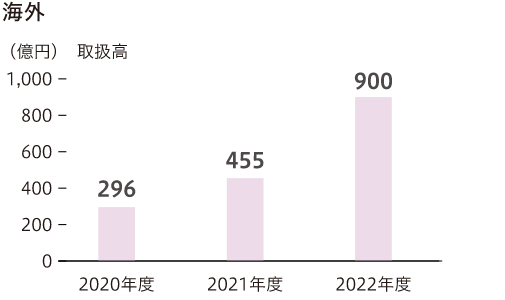 海外 取扱高 2020年度は296億円 2021年度は455億円 2022年度は900億円