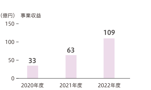 事業収益 2020年度は33億円 2021年度は63億円 2022年度は109億円
