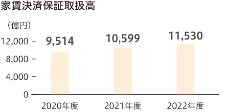 家賃決済保証取扱高 2020年度は9,514億円 2021年度は10,599億円 2022年度は11,530億円