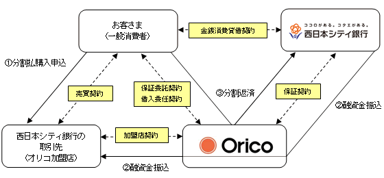 西日本シティ銀行と 提携ローン の保証業務を取扱開始 2011年のニュースリリース 株式会社オリエントコーポレーション