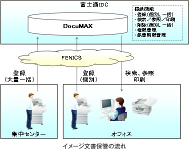 イメージ文書保管の流れ