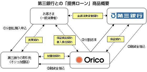 第三銀行との提携ローン商品概要