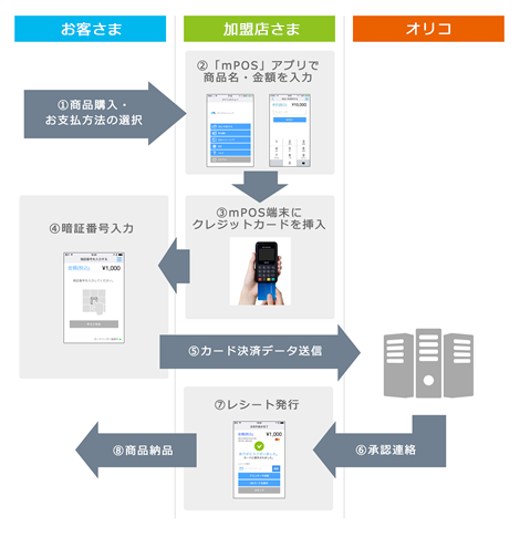 (1)お客さま：クレジットカードでの商品購入・お支払方法を選択 (2)加盟店さま：「mPOS」アプリで商品名・金額を入力 (3)加盟店さま：mPOS端末にクレジットカードを挿入 (4)お客さま：暗証番号を入力 (5)カード決済データ送信 (6)オリコ：承認連絡 (7)加盟店さま：レシート発行 (8)加盟店さま：商品納品