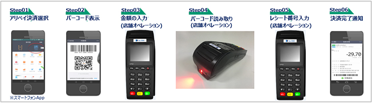 Step01アリペイ決済選択 Step02バーコード表示 Step03金額の入力（店舗オペレーション） Step04バーコード読み取り（店舗オペレーション） Step05レシート番号入力（店舗オペレーション） Step06決済完了通知