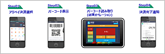 【Step01】アリペイ決済選択 【Step02】バーコード表示 【Step03】バーコード読み取り（店舗オペレーション） 【Step04】決済完了通知