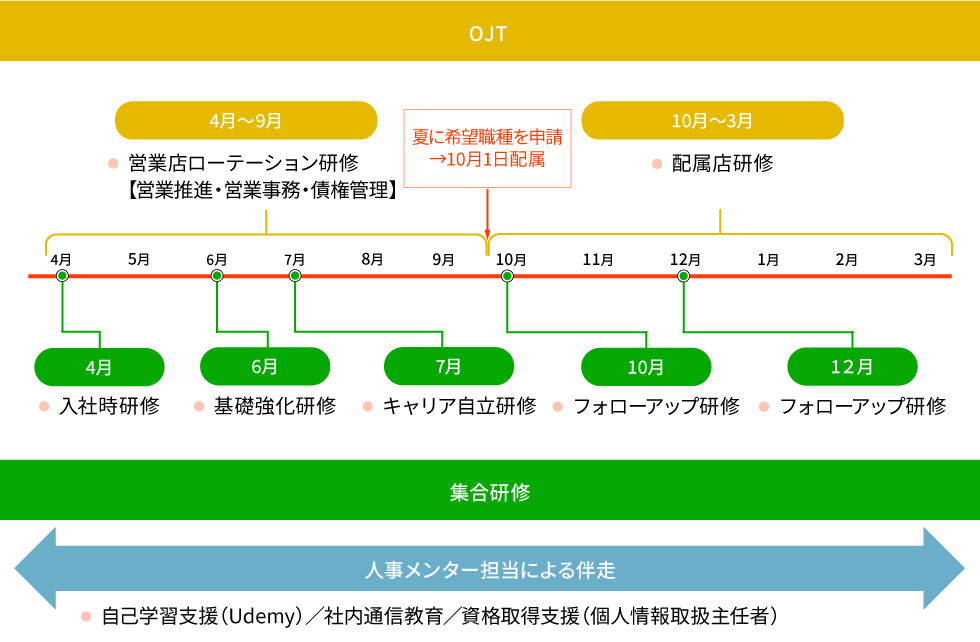 OJT 4月～9月：営業店ローテーション研修【営業推進・営業事務・債権管理】、10月～3月：配属店研修 夏に希望職種を申請→10月1日配属  集合研修 4月：入社時研修、6月：基礎強化研修、7月：キャリア自立研修 10月：フォローアップ研修 12月：フォローアップ研修 人事メンター担当による伴走 自己学習支援（Udemy）／社内通信教育／資格取得支援（個人情報取扱主任者）
