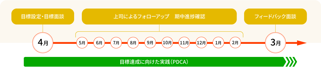 目標達成に向けた実践（PDCA） 4月：目標設定・目標面談 5月～8月：上司によるフォローアップ 9月：フィードバック面談