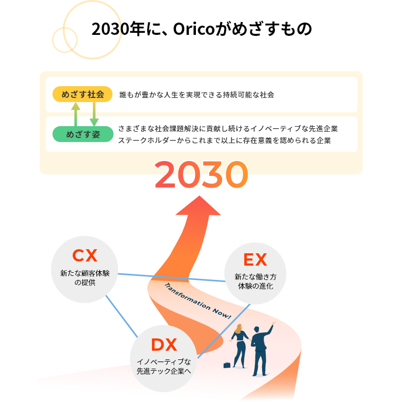 2030年に、Oricoがめざすもの めざす社会 誰もが豊かな人生を実現できる持続可能な社会 めざす姿 さまざまな社会課題解決に貢献し続けるイノベーティブな先進企業 ステークホルダーからこれまで以上に存在意義を認められる企業 2030 Transformation Now！ CX 新たな顧客体験の提供 EX 新たな働き方体験の進化 DX イノベーティブな先進テック企業へ