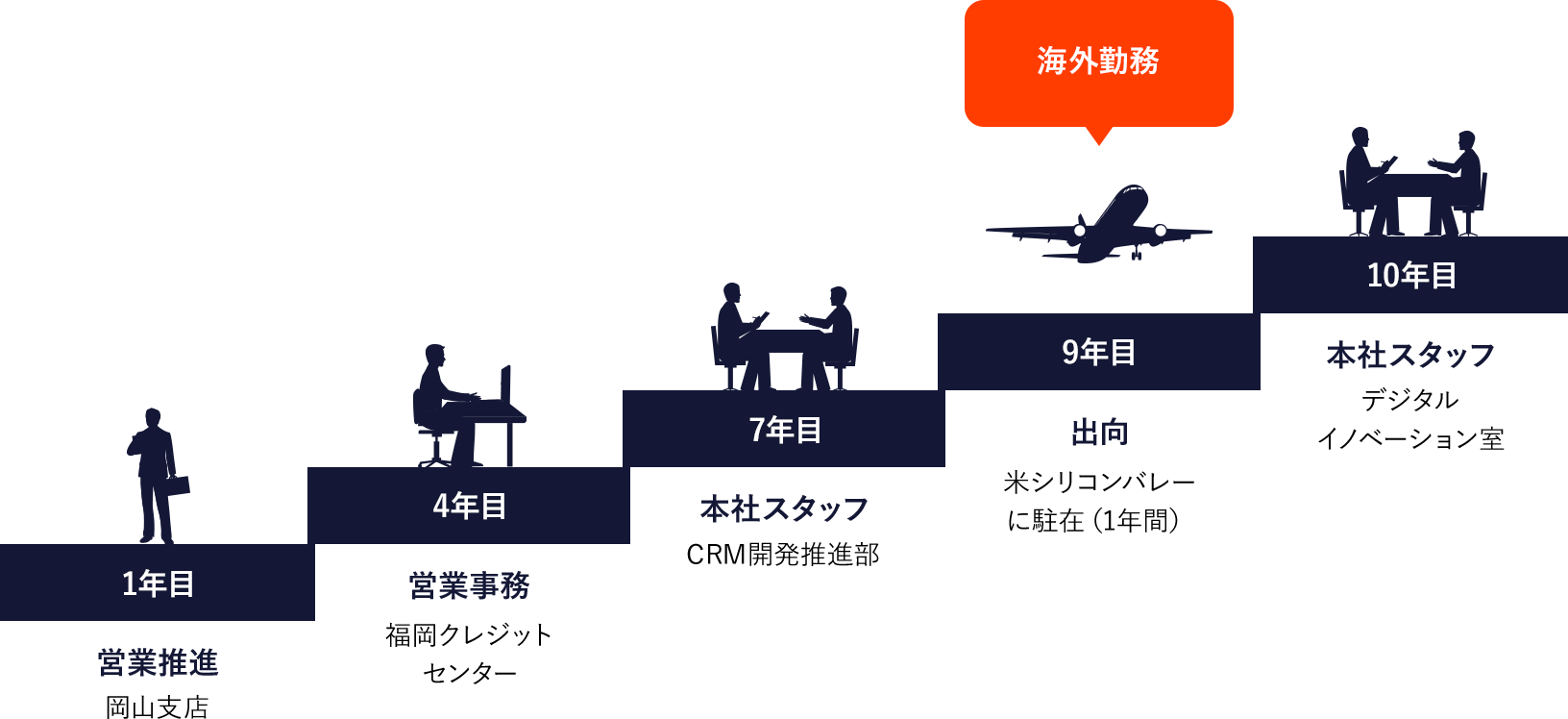 キャリアステップ 採用を知る 新卒採用情報 株式会社オリエントコーポレーション