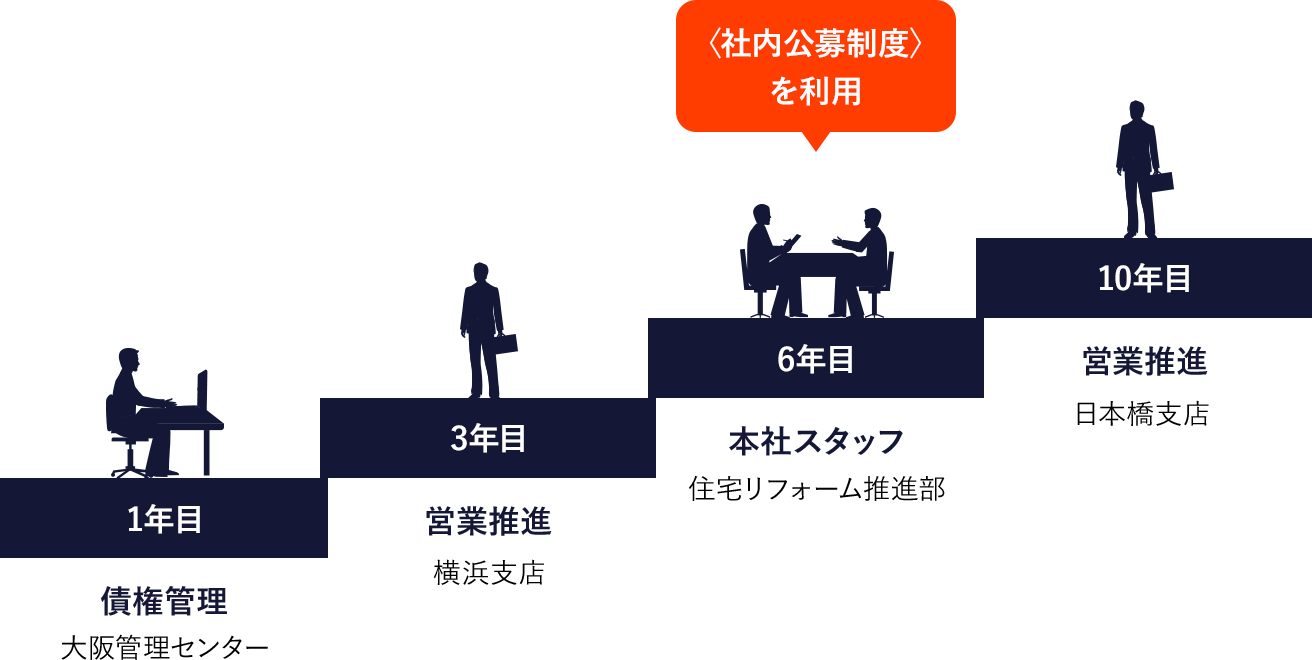 キャリアステップ 採用を知る 新卒採用情報 株式会社オリエントコーポレーション