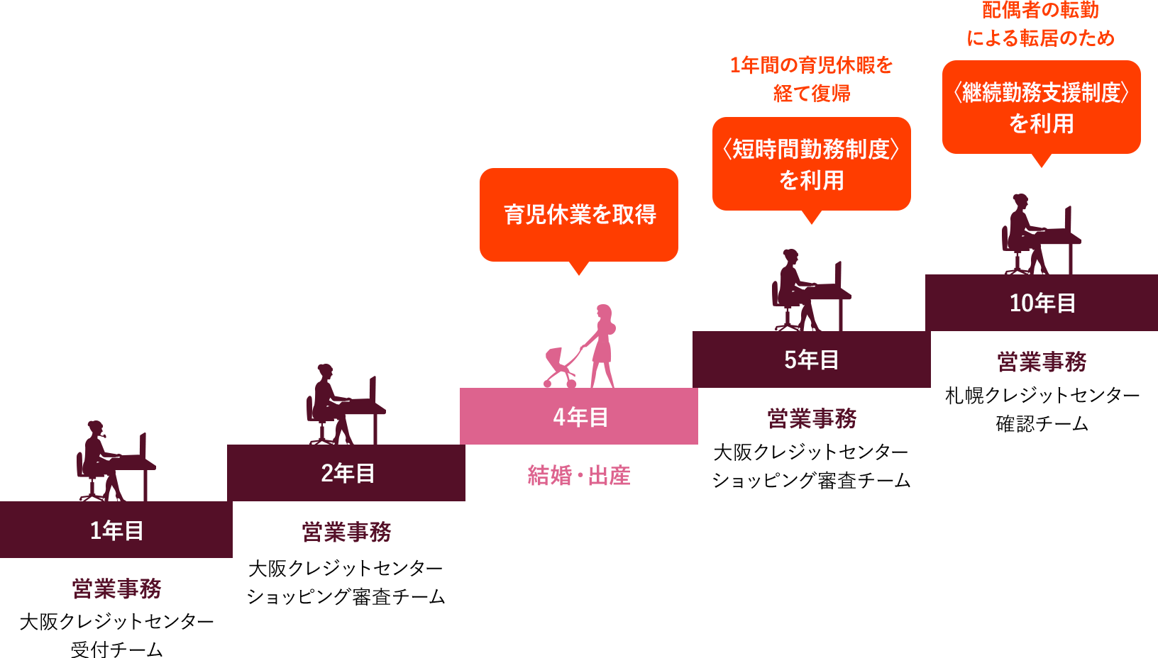 キャリアステップ 採用を知る 新卒採用情報 株式会社オリエントコーポレーション