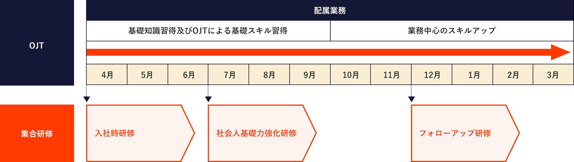 教育 研修 キャリアを知る 新卒採用情報 株式会社オリエントコーポレーション