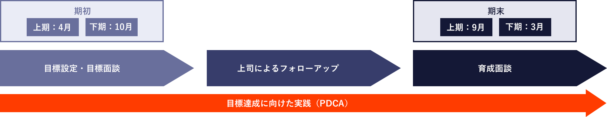 「目標管理制度」の流れ