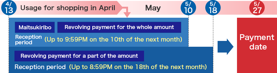 Usage for shopping in April 4/13-5/10 [Maitsukiribo][Revolving payment for the whole amount] Reception period (Up to 9:59PM on the 10th of the next month) ,4/13-5/18 [Revolving payment for a part of the amount] Reception period (Up to 8:59PM on the 18th of the next month) = 5/27 Payment date