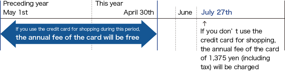 May 1st(Preceding year)-April 30th(This year):If you use the credit card for shopping during this period,the annual fee of the card will be free,July 27th:If you don’t use the credit card for shopping, the annual fee of the card of 1,375 yen (including tax) will be charged