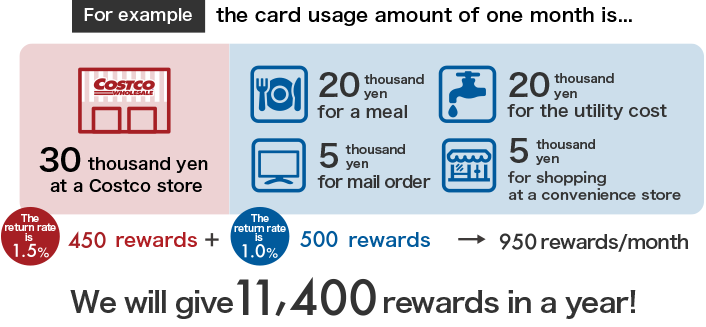 [For example] the card usage amount of one month is...:30 thousand yen at a Costco store/20 thousand yen for a meal/5 thousand yen for mail order/20 thousand yen for the utility cost/5 thousand yen for shopping at a convenience store/[The return rate is 1.5%] 450 rewards + [The return rate is 1.0%] 500 rewards = 950 rewards/month,We will give 11,400 rewards in a year!