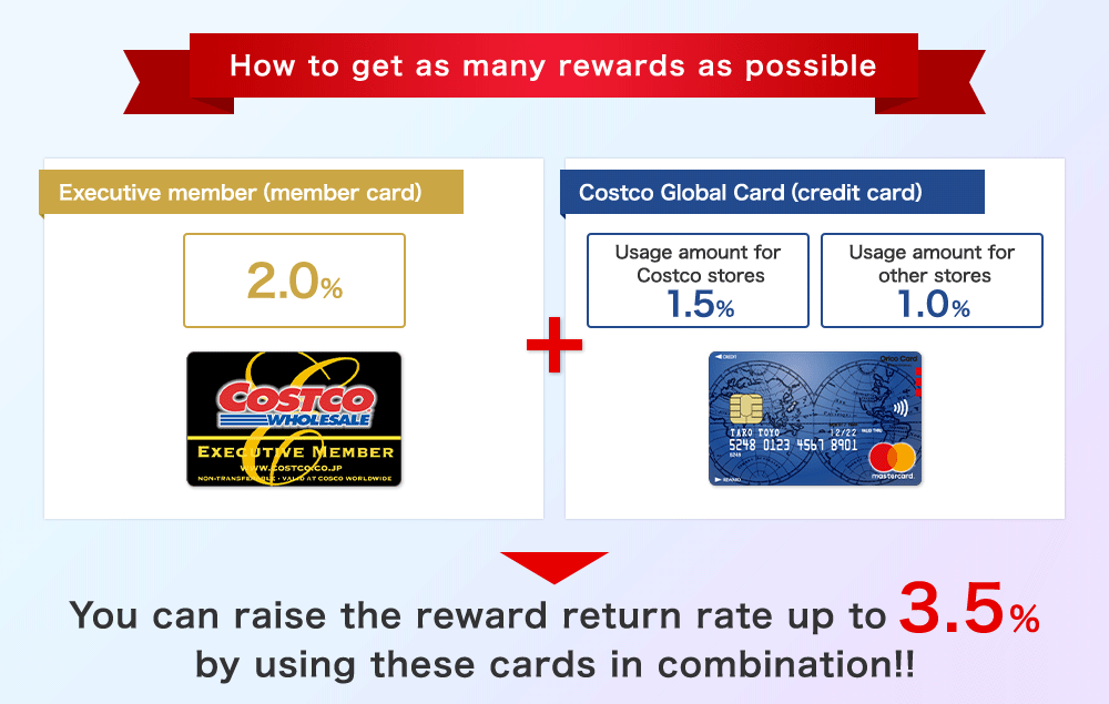 How to get as many rewards as possible [Executive member(member card)] 2.0％ + [Costco Global Card(credit card)] Usage amount for Costco stores 1.5%,Usage amount for other stores 1.0% = You can raise the reward return rate up to 3.5% by using these cards in combination!!