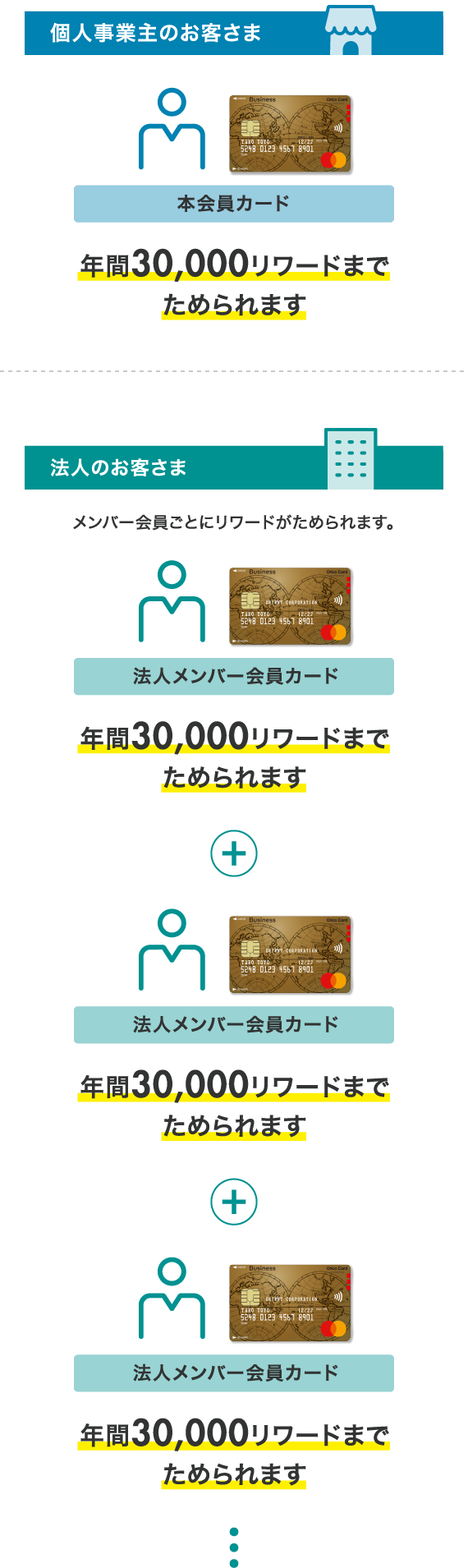 個人事業主のお客さま：本会員カードで年間30,000リワードまでためられます。 法人のお客さま：法人メンバー会員カードで年間30,000リワードまでためられます。※法人の場合、メンバー会員ごとにリワードがためられます。