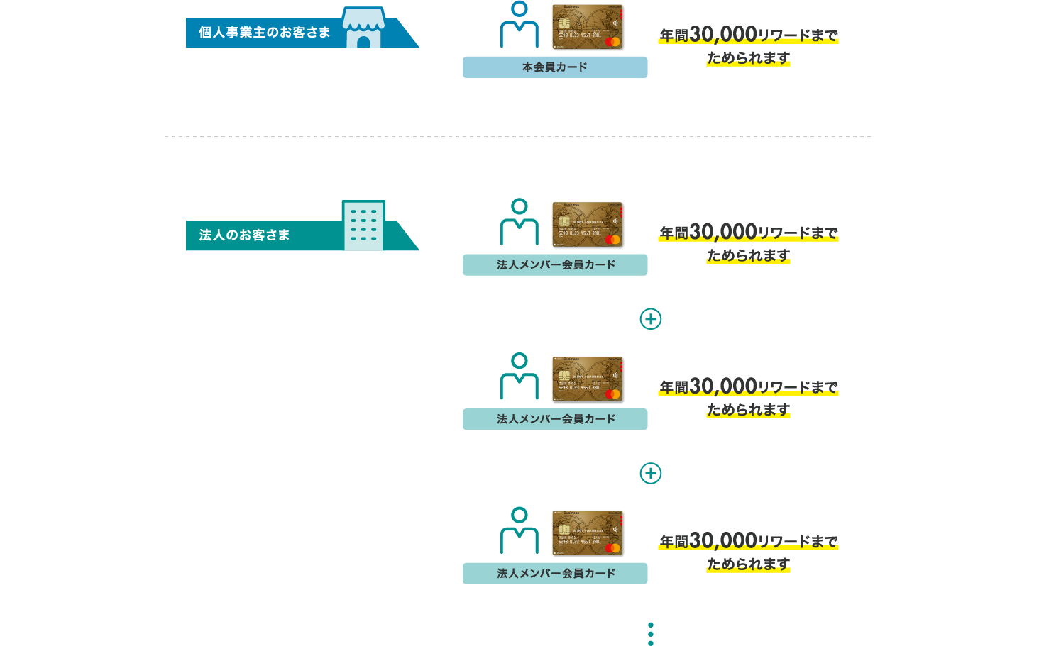 個人事業主のお客さま：本会員カードで年間30,000リワードまでためられます。 法人のお客さま：法人メンバー会員カードで年間30,000リワードまでためられます。※法人の場合、メンバー会員ごとにリワードがためられます。