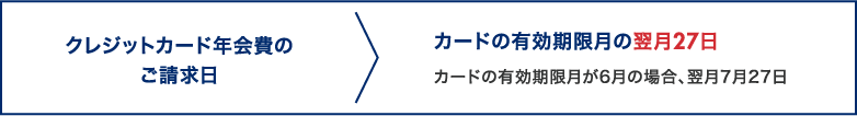 クレジットカード年会費のご請求日 カードの有効期限月の翌月27日 カードの有効期限月が6月の場合、翌月7月27日