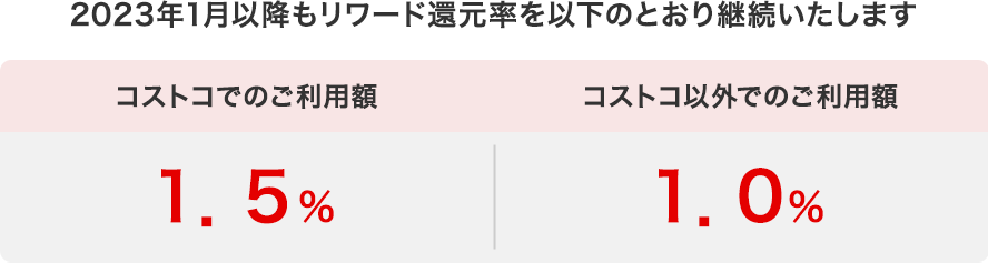 2023年1月以降もリワード還元率を以下のとおり継続いたします コストコでのご利用額 1.5% コストコ以外でのご利用額 1.0%