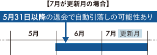 【7月が更新月の場合】 5月31日以降の退会で自動引落しの可能性あり