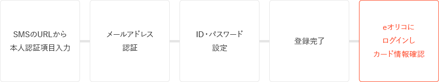 SMSのURLから本人認証項目入力 メールアドレス認証 ID・パスワード設定 登録完了 eオリコにログインしカード情報確認
