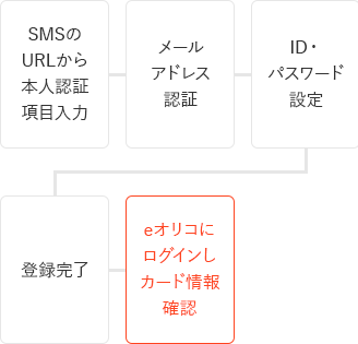 SMSのURLから本人認証項目入力 メールアドレス認証 ID・パスワード設定 登録完了 eオリコにログインしカード情報確認