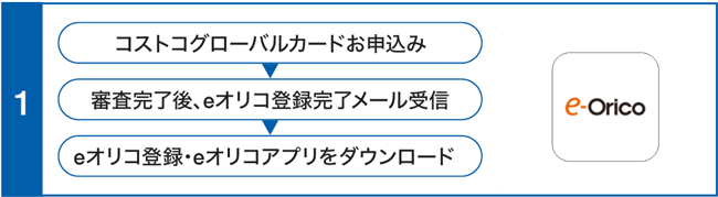 コストコグローバルカードカードお申込み 審査完了後、eオリコ登録完了メール受信 eオリコと登録・eオリコアプリをダウンロード