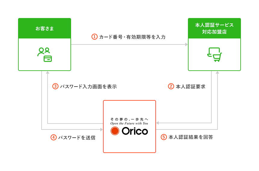 本人認証サービスの仕組み ①お客さまが本人認証サービス対応加盟店に、カード番号・有効期限等を連絡する ②本人認証要求 ③オリコがカード会員さまに、パスワード入力を依頼する ④カード会員さまがオリコに、パスワードを送信する ⑤オリコが本人認証サービス対応加盟店に、本人認証結果を回答する。 以上で本人認証完了となる。