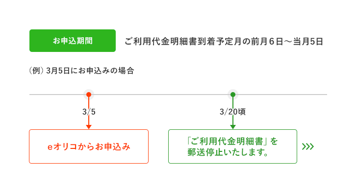 お申込期間 ご利用代金明細書到着予定月の前月6日～当月5日 （例）3月5日にお申込みの場合 3/5:eオリコからお申込み 3/20頃:「ご利用代金明細書」を郵送停止いたします。