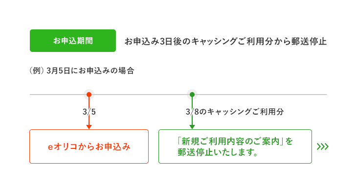 お申込期間 お申込み3日後のキャッシングご利用分から郵送停止 （例）3月5日にお申込みの場合 3/5:eオリコからお申込み 3/8のキャッシングご利用分:「新規ご利用内容のご案内」を郵送停止いたします。