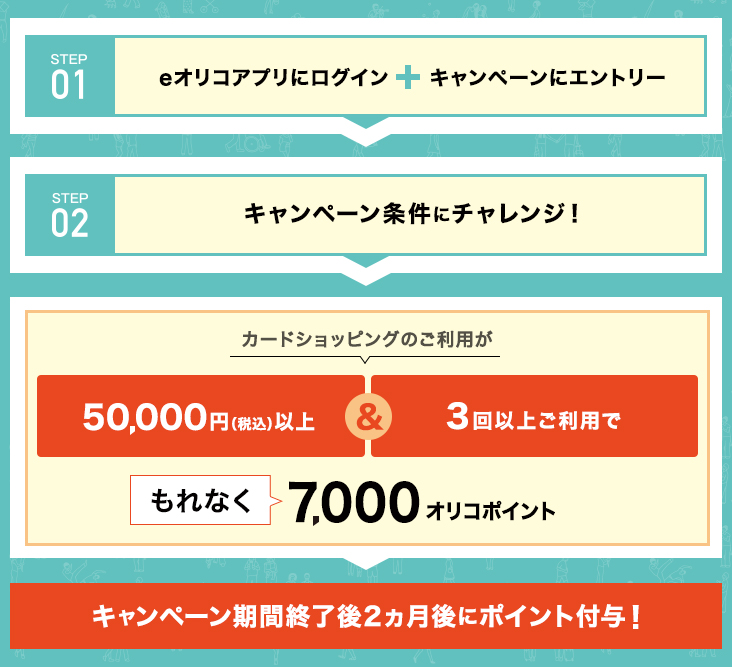 STEP01 オリコ公式アプリにログイン プラス キャンペーンにエントリー STEP02 キャンペーン条件にチャレンジ！ カードショッピングのご利用が50,000円(税込)以上&3回以上ご利用でもれなく7,000オリコポイント キャンペーン期間終了後2ヵ月後にポイント付与！