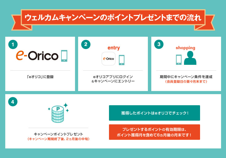ウェルカムキャンペーンのポイントプレゼントまでの流れ 1 「eオリコ」に登録 2 eオリコアプリにログイン&キャンペーンにエントリー 3 期間中にキャンペーン条件を達成（会員登録日の翌々月末まで） 4 キャンペーンポイントプレゼント（キャンペーン期間終了後、2ヵ月後の中旬） 獲得したポイントはeオリコでチェック！ プレゼントするポイントの有効期限は、ポイント獲得月を含めて6ヵ月後の月末です！