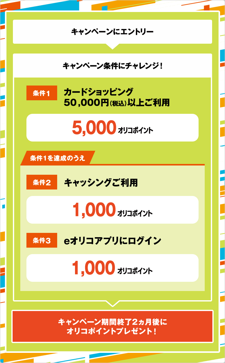 キャンペーンにエントリー キャンペーン条件にチャレンジ！ 条件1 カードショッピング50,000円（税込）以上ご利用 5,000オリコポイント 条件1を達成のうえ 条件2 キャッシングご利用 1,000オリコポイント 条件3 eオリコアプリにログイン 1,000オリコポイント キャンペーン期間終了2ヵ月後にオリコポイントプレゼント！