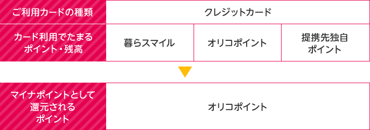 ご利用カードの種類：クレジットカード カード利用でたまるポイント・残高：暮らスマイル、オリコポイント、提携先独自ポイント → マイナポイントとして還元されるポイント：オリコポイント