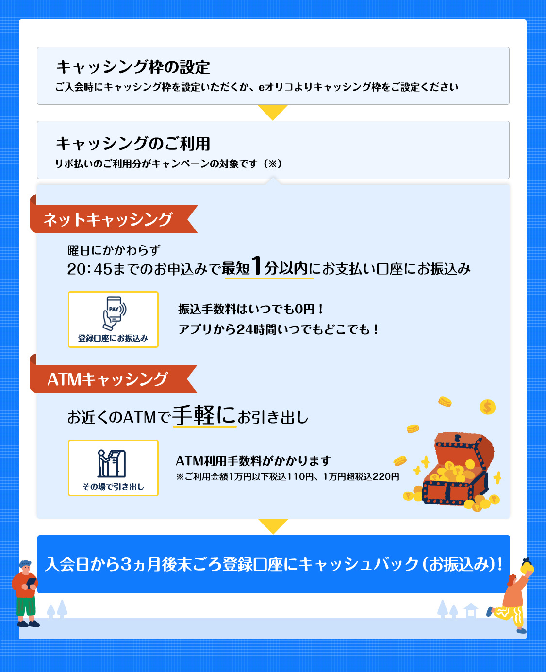 キャッシング枠の設定 ご入会時にキャッシング枠を設定いただくか、eオリコよりキャッシング枠をご設定ください キャッシングのご利用 リボ払いのご利用分がキャンペーンの対象です(※) ネットキャッシング 曜日にかかわらず20:45までのお申込みで最短1分以内にお支払い口座にお振込み 登録口座にお振込み 振込手数料はいつでも0円！アプリから24時間いつでもどこでも！ ATMキャッシング お近くのATMで手軽にお引き出し その場で引き出し ATM利用手数料がかかります※ご利用金額1万円以下税込110円、1万円超税込220円 入会日から3ヵ月後末ごろ登録口座にキャッシュバック(お振込み)！