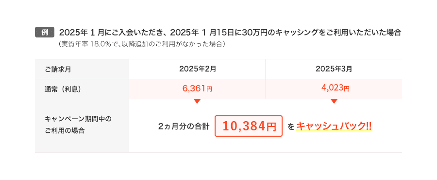 例：2025年1月にご入会いただき、2025年1月15日に30万円のキャッシングをご利用いただいた場合(実質年率18.0%で、以降追加のご利用がなかった場合) ご請求月2025年2月、2025年3月 通常(利息)2月は6,361円、3月は4,023円 キャンペーン期間中のご利用の場合 2ヵ月分の合計10,384円をキャッシュバック!!