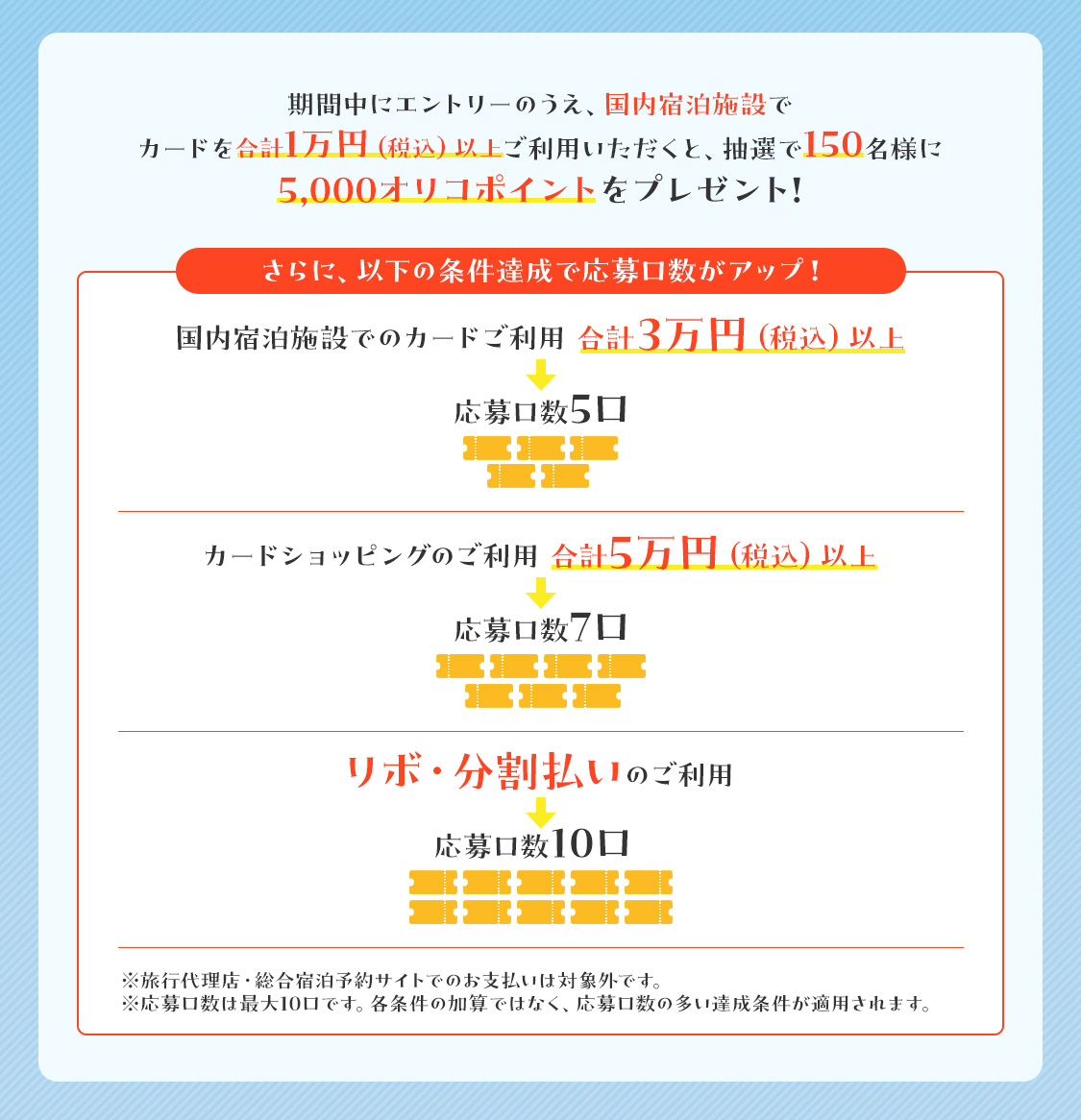 期間中にエントリーのうえ、国内宿泊施設でカードを合計1万円(税込)以上ご利用いただくと、抽選で150名様に5,000オリコポイントをプレゼント! さらに、以下の条件達成で応募口数がアップ! 国内宿泊施設でのカードご利用合計3万円(税込)以上で応募口数5口 カードショッピングのご利用合計5万円(税込)以上で応募口数7口 リボ・分割払いのご利用で応募口数10口 ※旅行代理店・総合宿泊予約サイトでのお支払いは対象外です。 ※応募口数は最大10口です。各条件の加算ではなく、応募口数の多い達成条件が適用されます。