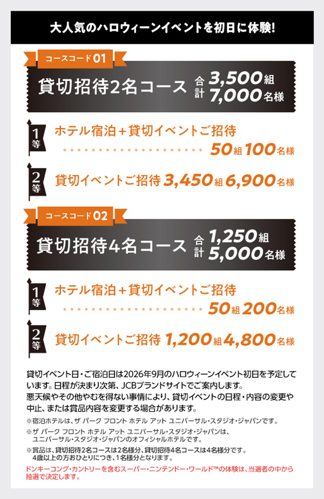 大人気のハロウィーンイベントを初日に体験！ コースコード01：貸切招待2名コース 合計3,500組7,000名様 1等 ホテル宿泊＋貸切イベントご招待 50組100名様 2等 貸切イベントご招待 3,450組6,900名様 コースコード02：貸切招待4名コース 合計1,250組5,000名様 1等 ホテル宿泊＋貸切イベントご招待 50組200名様 2等 貸切イベントご招待 1,200組4,800名様 貸切イベント日・ご宿泊日は2026年9月のハロウィーンイベント初日を予定しています。日程が決まり次第、JCBブランドサイトでご案内します。 悪天候やその他やむを得ない事情により、貸切イベントの日程・内容の変更や中止、または賞品内容を変更する場合があります。 ※宿泊ホテルは、ザ パーク フロント ホテル アット ユニバーサル・スタジオ・ジャパンです。 ※ザ パーク フロント ホテル アット ユニバーサル・スタジオ・ジャパンは、ユニバーサル・スタジオ・ジャパンのオフィシャルホテルです。 ※賞品は、貸切招待2名コースは2名様分、貸切招待4名コースは4名様分です。4歳以上の方おひとりにつき、1名様分となります。 ドンキーコング・カントリーを含むスーパー・ニンテンドー・ワールド™の体験は、当選者の中から抽選で決定します。