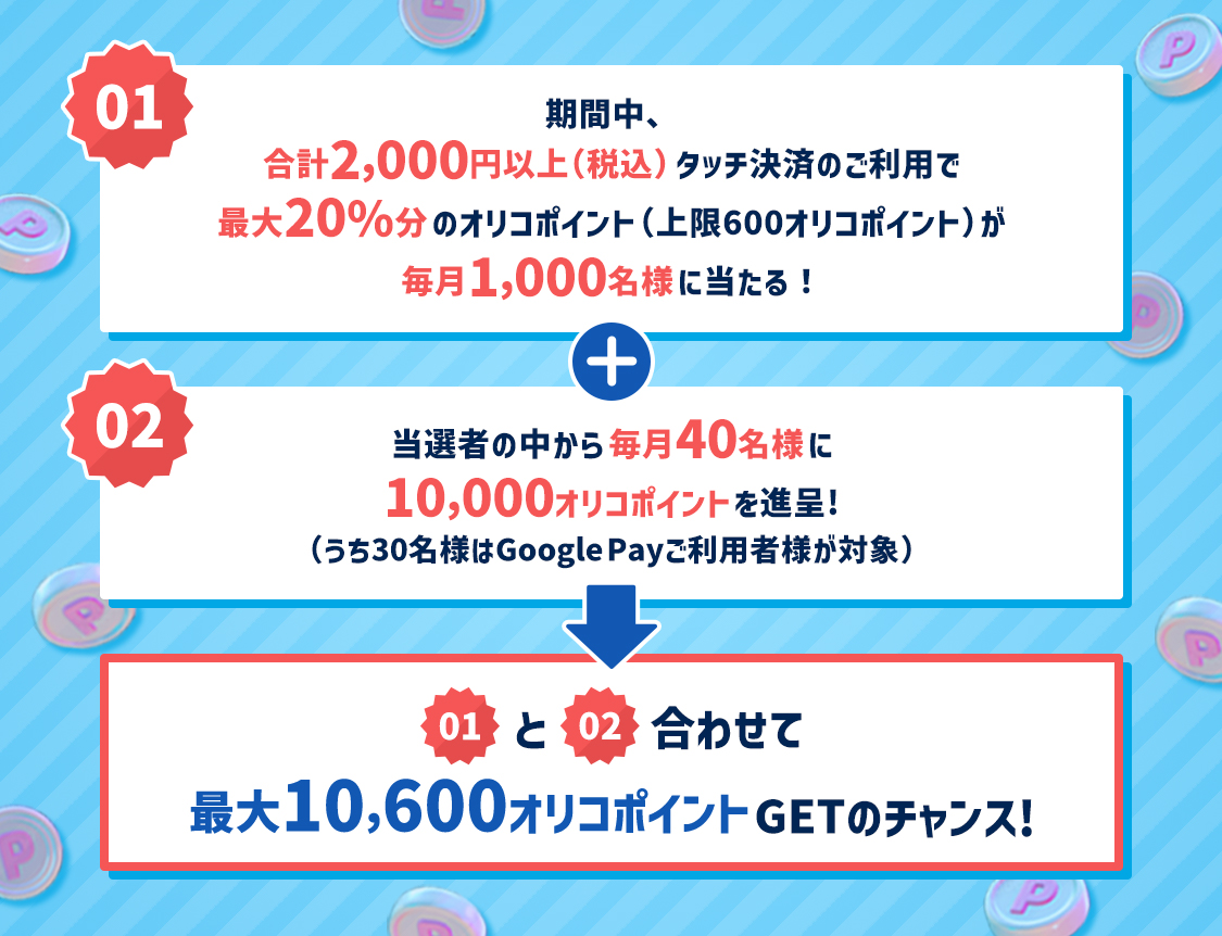 01 期間中、合計2,000円以上（税込）タッチ決済のご利用で最大20％分のオリコポイント（上限600オリコポイント）が毎月1,000名様に当たる！ 02 当選者の中から毎月40名様に10,000オリコポイントを進呈！（うち30名様はGoogle Payご利用者様が対象）01と02合わせて最大10,600オリコポイントGETのチャンス!