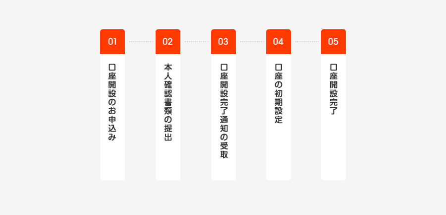 01 口座開設のお申込み：02 本人確認書類の提出：03 口座開設完了通知の受取：04 口座の初期設定：05 口座開設完了