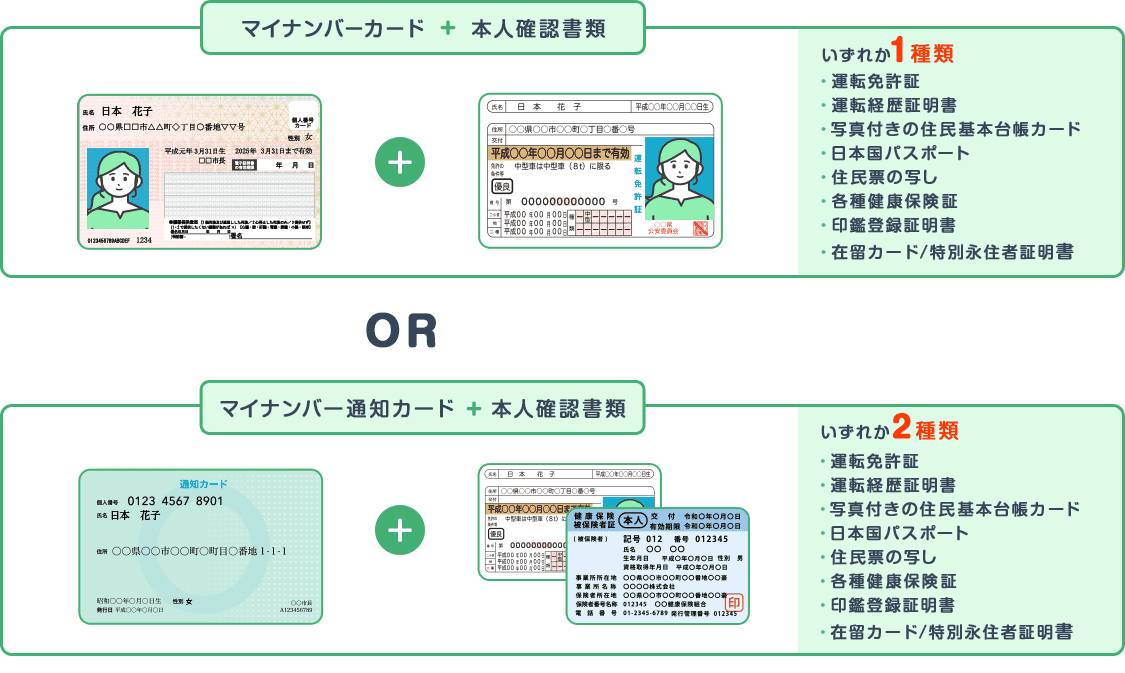マイナンバーカード+本人確認書類(運転免許証・運転経歴証明書・写真付きの住民基本台帳カード・日本国パスポート・住民票の写し・各種健康保険証・印鑑登録証明書・在留カード/特別永住者証明書の中からいずれか1種類)またはマイナンバー通知カード+本人確認書類(運転免許証・運転経歴証明書・写真付きの住民基本台帳カード・日本国パスポート・住民票の写し・各種健康保険証・印鑑登録証明書・在留カード/特別永住者証明書の中からいずれか2種類)