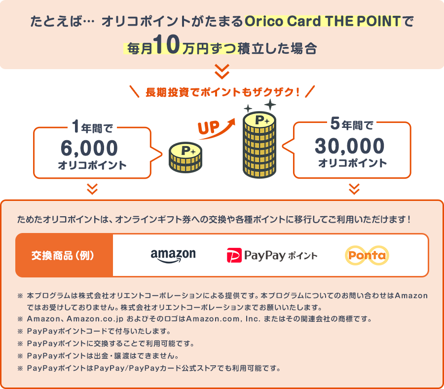 たとえば…オリコポイントがたまるOrico Card THE POINTで毎月10万円ずつ積立した場合、1年間で6,000オリコポイント、5年間だと30,000オリコポイントたまる！ 長期投資でポイントをザクザクゲット ためたオリコポイントは、オンラインギフト券への交換や各種ポイントに移行してご利用いただけます！ 交換商品（例）　amazon gift card・PayPayポイント・Ponta ※本プログラムは株式会社オリエントコーポレーションによる提供です。本プログラムについてのお問い合わせはAmazonではお受けしておりません。株式会社オリエントコーポレーションまでお願いいたします。 ※Amazon、Amazon.co.jp およびそのロゴはAmazon.com, Inc. またはその関連会社の商標です。