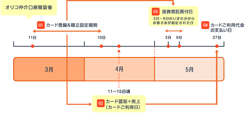 オリコ仲介口座開設後 1カード登録&積立設定期間 3月11日～4月10日 2カード認証+売上（カードご利用日） 4月11～15日頃 3投資信託買付日 3日～9日のいずれかからお客さまが指定された日 5月3日～9日 4カードご利用代金お支払い日 5月27日