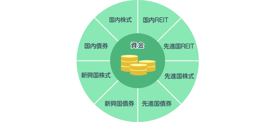 資産→国内株式/国内債券/国内REIT/先進国株式/先進国債券/先進国REIT/新興国株式/新興国債券