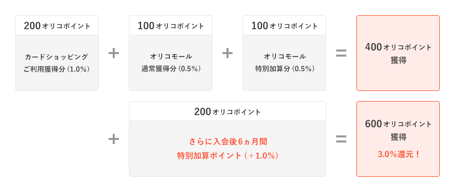 200オリコポイント カードショッピングご利用獲得分(1.0%)+100オリコポイント オリコモール通常獲得分(0.5%)+100オリコポイント オリコモール特別加算分(0.5%)=400オリコポイント獲得 +200オリコポイント さらに入会後6カ月間特別加算ポイント(+1.0%)=600オリコポイント獲得 3.0%還元!